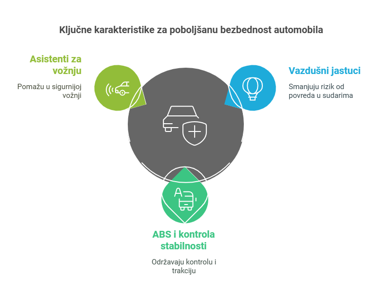 Ključne karakteristike za poboljšanu bezbednost automobila