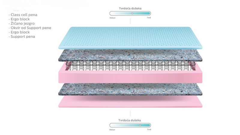Dušek Classico prikazan u preseku sa slojevima pene, opruga i oznakom tvrdoće
